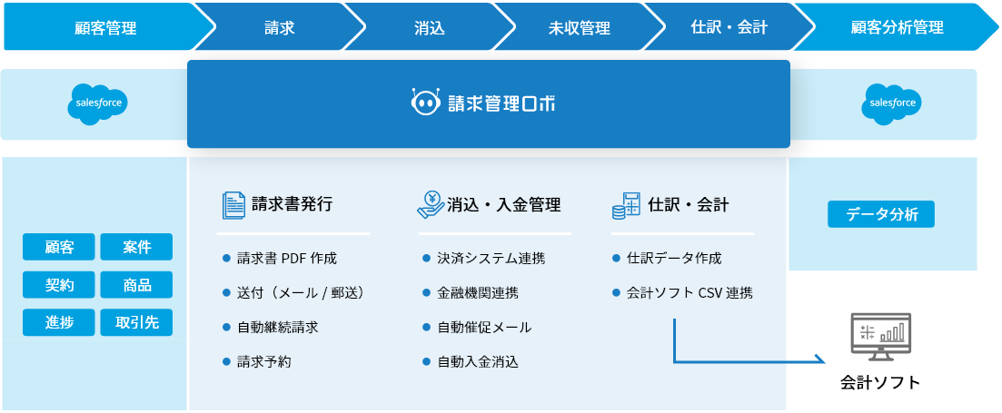 銀行から入金情報（全銀データなど）を取り込み、自動で消込できます。主要な金融機関であれば、入金明細の自動連携にも対応しています。 請求書の発行時にクレカ決済・口座振替・銀行振込などの集金手段を指定できます。そのため期日通りに指定の集金手段で振り込みがあったかを自動で確認できます。
