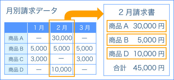 請求書送付スケジュール