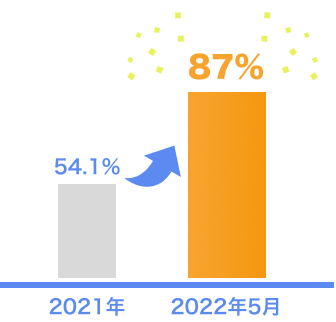 IT導入補助金を活用するとお得な理由①