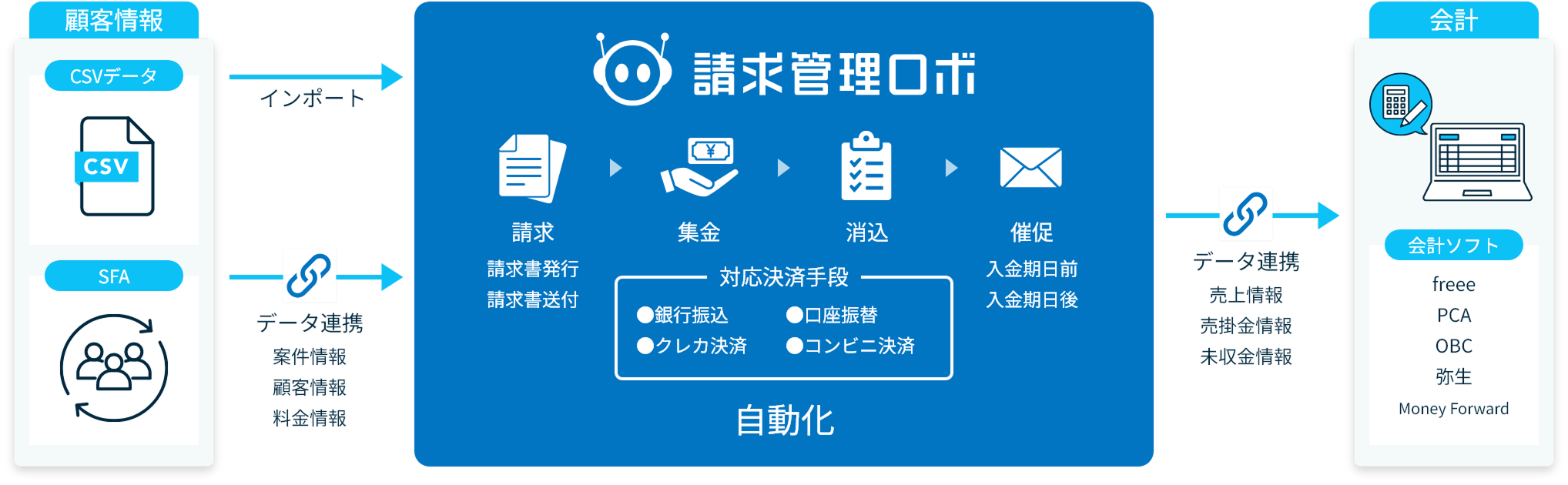 請求管理ロボが請求管理・債権管理を自動化