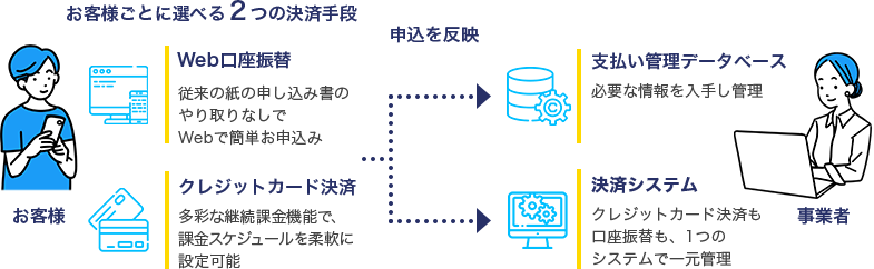 お客様ごとに選べる2つの決済手段