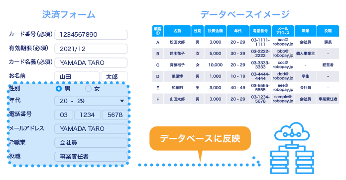 顧客情報を集約する支払い管理データベース