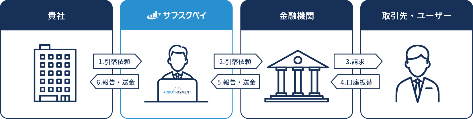 口座振替の仕組み
