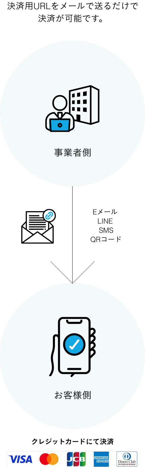 決済用URLをメールで送るだけで決済が可能です。