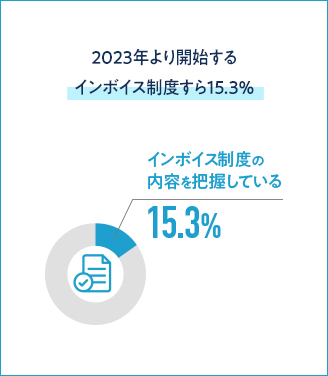 2023年より開始するインボイス制度すら15.3％