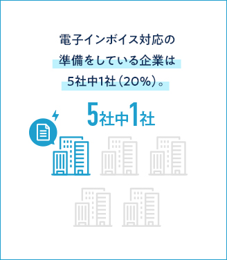 電子インボイス対応の準備をしている企業は5社中1社（20％）。