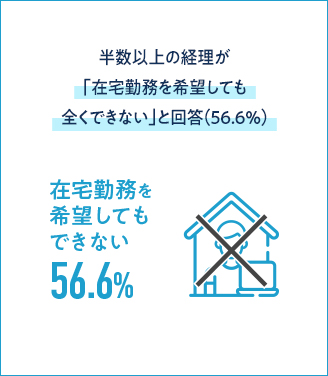半数以上の経理が「在宅勤務を希望しても全くできない」と回答（56.6％）