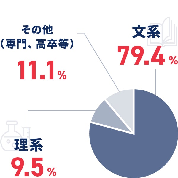 文系79.4% 理系9.5% その他(専門、高卒)11.1%